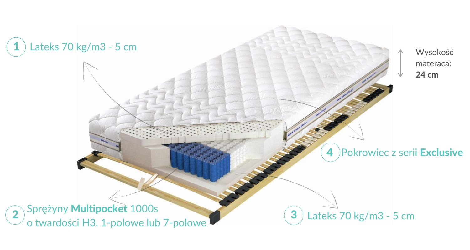 Budowa Materaca Venus Multi Pocket X5 H3